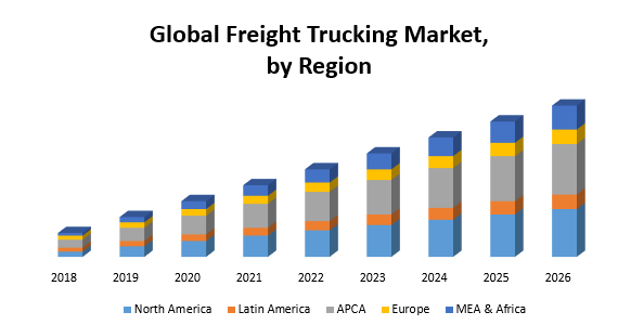 Global Freight Trucking Market: Industry Analysis and forecast (2019 to