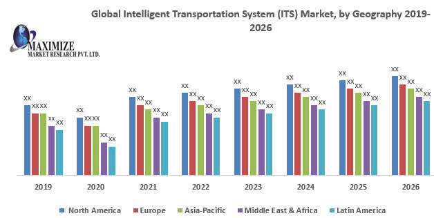 Global Intelligent Transportation System (ITS) Market