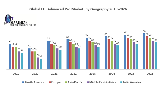 Global LTE Advanced Pro Market