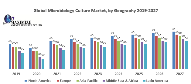 Global Microbiology Culture Market