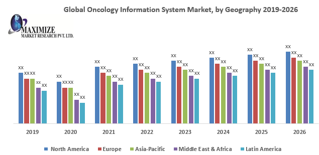 Global Oncology Information System Market