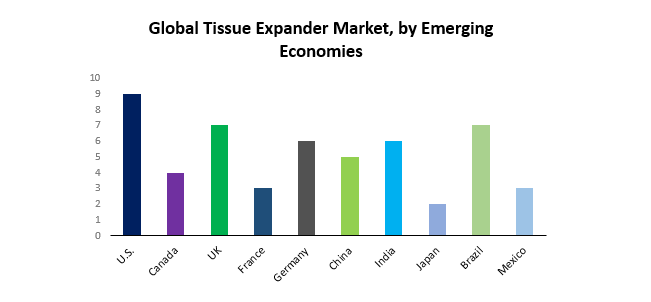 Global Tissue Expander Market