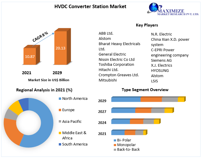 HVDC Converter Station Market