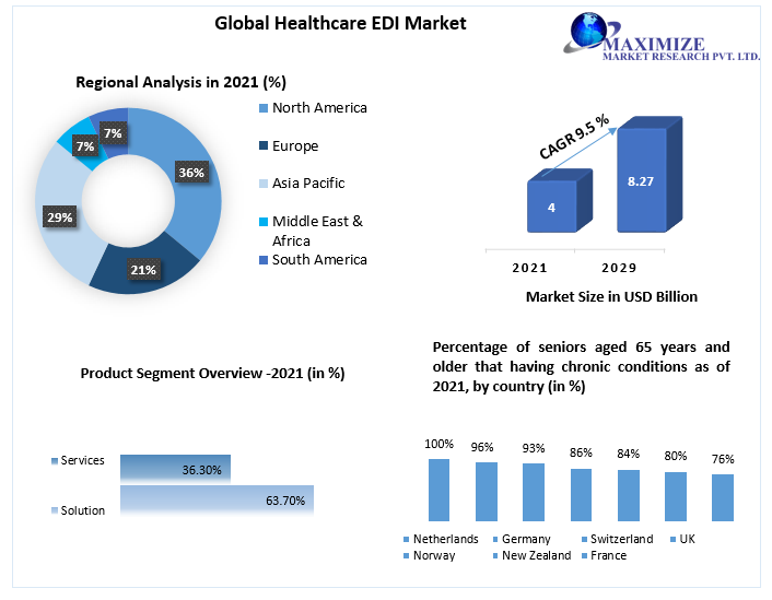 Healthcare EDI Market