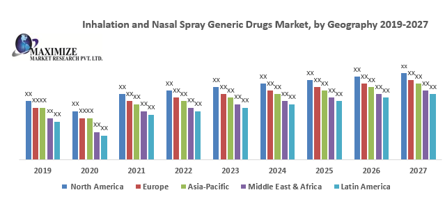 Inhalation and Nasal Spray Generic Drugs Market