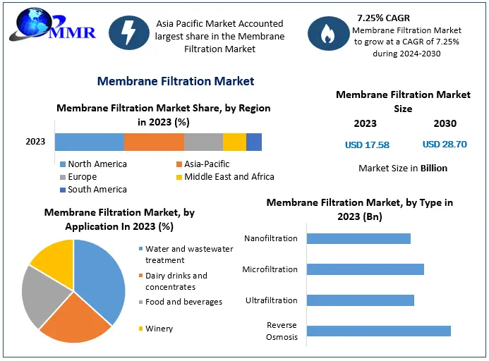 Membrane Filtration Market Report Provide Recent Trends, Opportunity, Restraints and Forecast-2030
