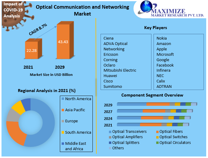 Optical Communication and Networking Market