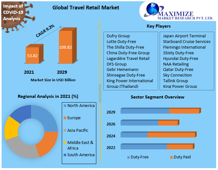 travel market overview