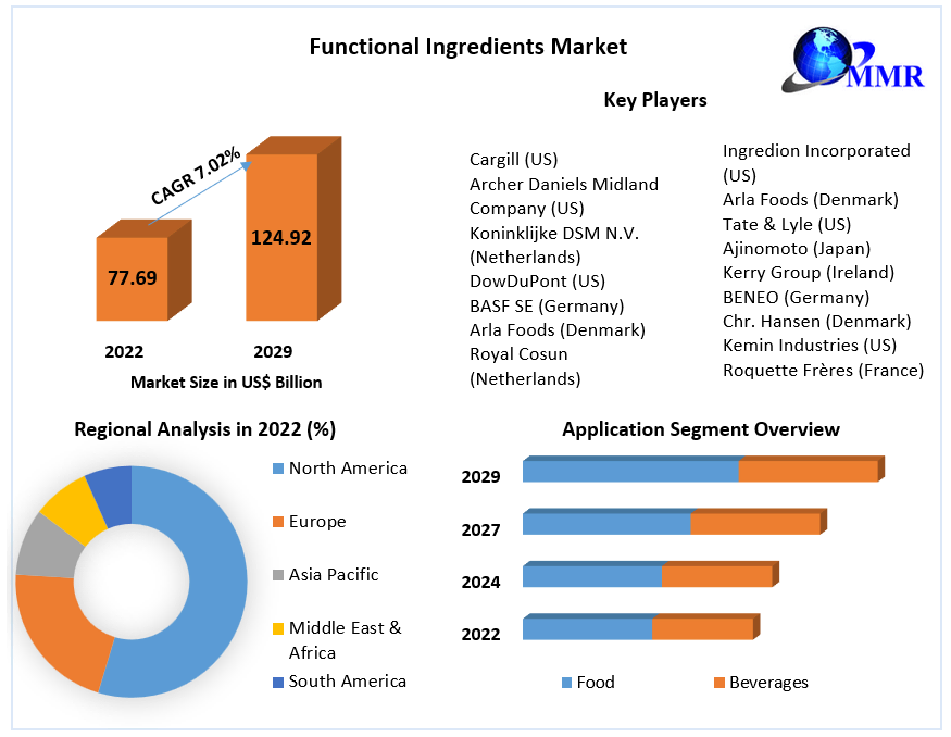 Functional Ingredients Market 