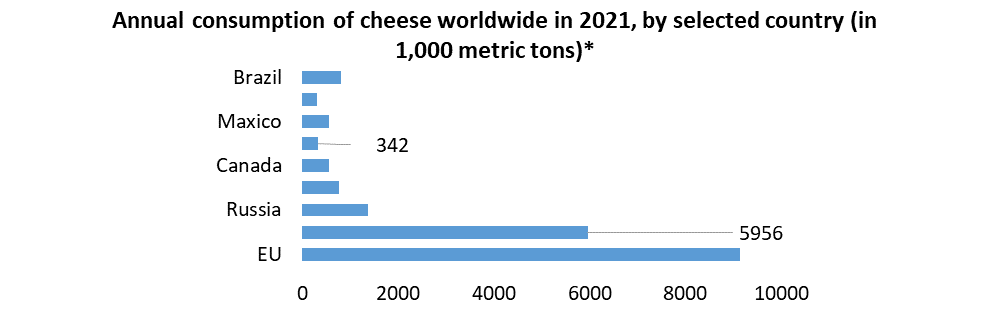 Global Cheese Ingredients Market