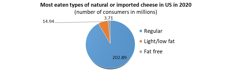 Global Cheese Ingredients Market