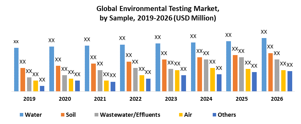 Global Environmental Testing Market by Sample