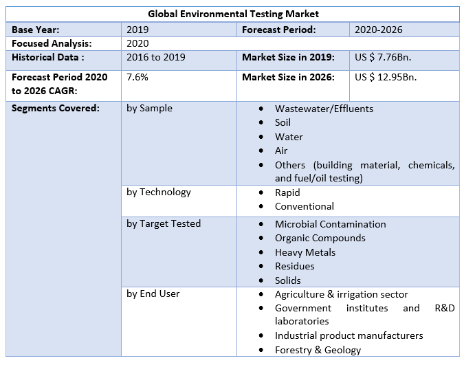 Global Environmental Testing Market by Scope
