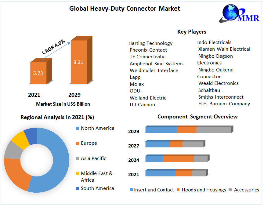 Global Heavy-Duty Connector Market