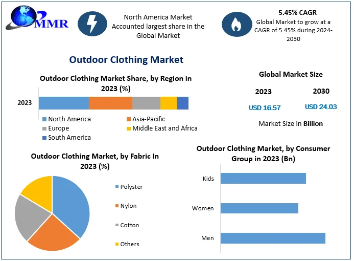 Outdoor Clothing Market - Global Industry Analysis and Forecast