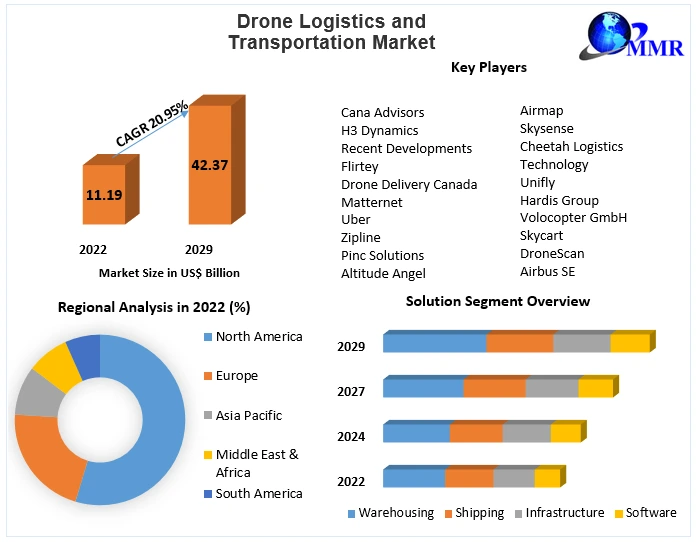 Cargo drones: A potential gamechanger in the logistics industry