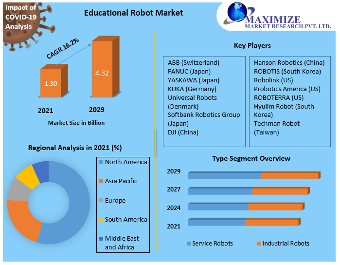 Educational Market: Industry Analysis Forecast