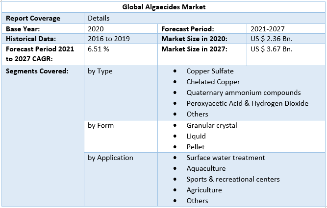 Global Algaecides Market1