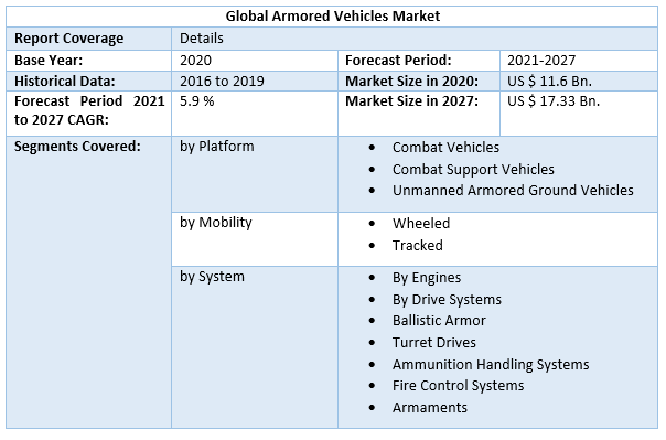Global Armored Vehicles Market 3