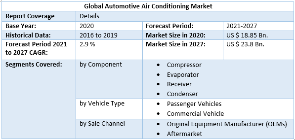 Global Automotive Air Conditioning Market scope