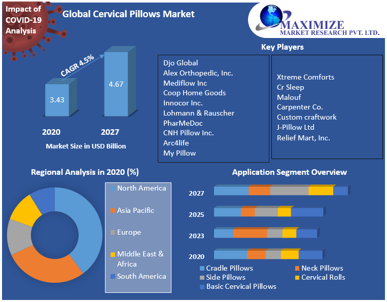 Global Cervical Pillows Market