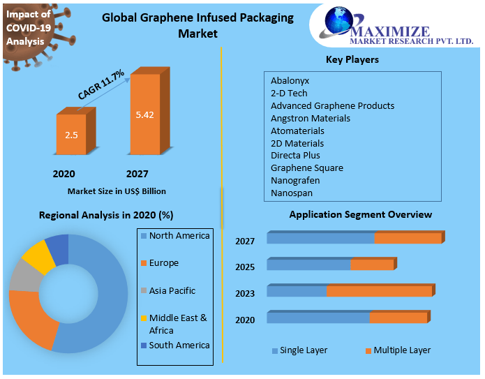 Global Graphene Infused Packaging Market