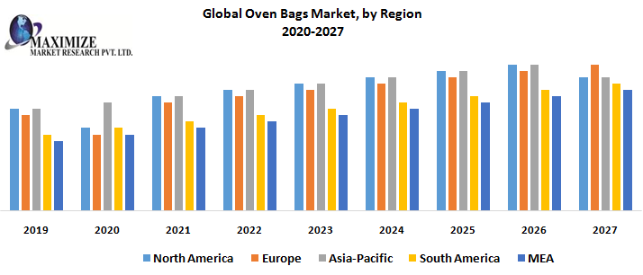 https://www.maximizemarketresearch.com/wp-content/uploads/2020/01/Global-Oven-Bags-Market-by-Region.png