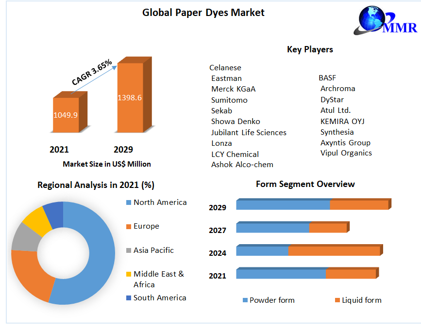 Global Paper Dyes Market