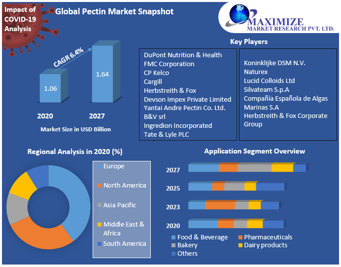 Global Pectin Market Snapshot
