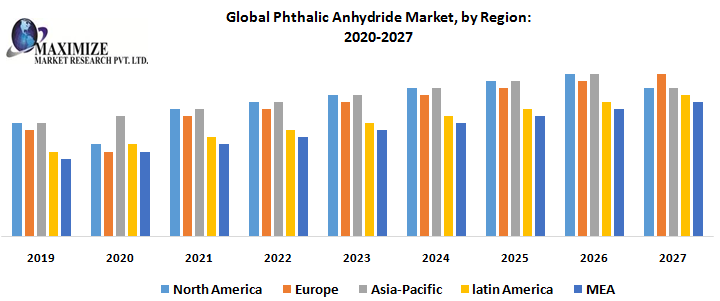 Global Phthalic Anhydride Market, by Region