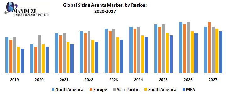 Global Sizing Agents Market, by Region
