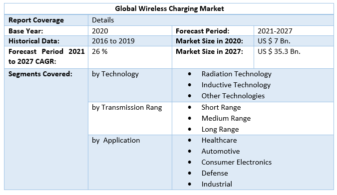 Global Wireless Charging Market