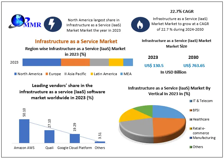 Infrastructure as a Service Market- Analysis and Forecast - 2030