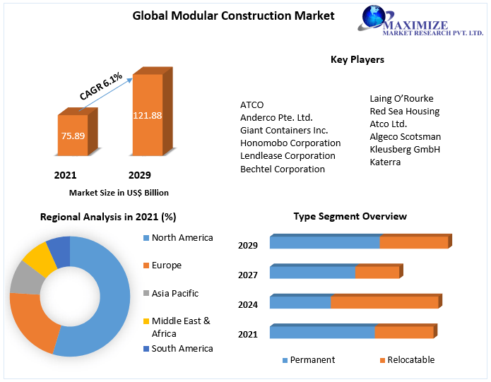 Modular Construction Market Global Industry, Forecast (20222029)