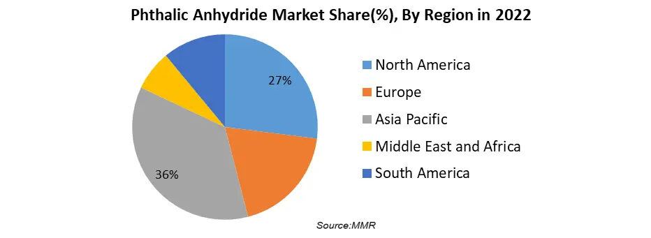 Phthalic Anhydride Market - Industry Analysis and Forecast 2029