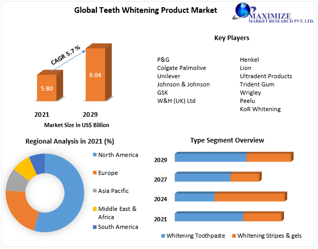 Teeth Whitening Product Market