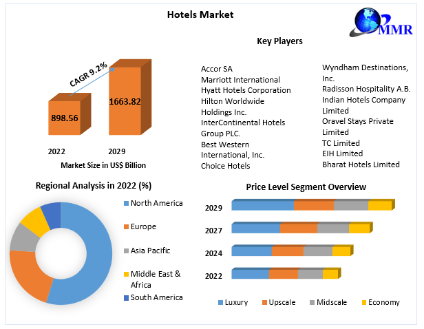 Hotels Market Global Industry Analysis And Forecast 2023 2029