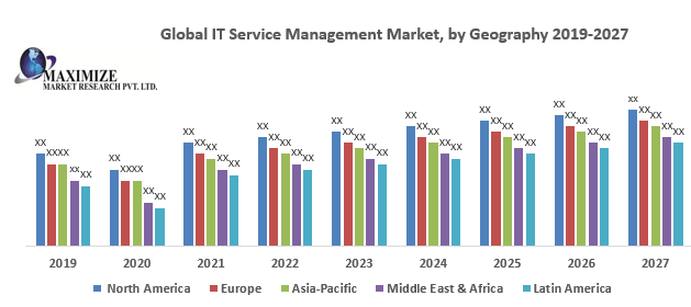 Global IT Service Management Market