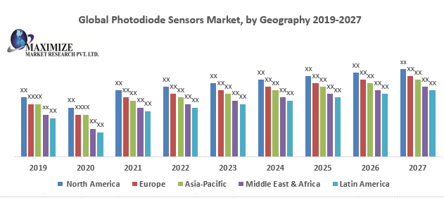 Global Photodiode Sensors Market