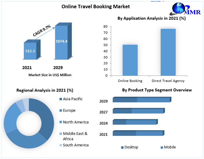 online travel booking market