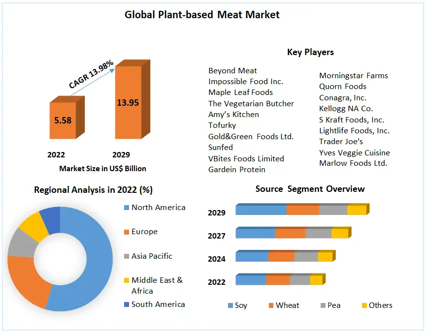 Beyond Meat Is The Biggest Beneficiary In The Growing Plant-Based-Meat  Market: Study