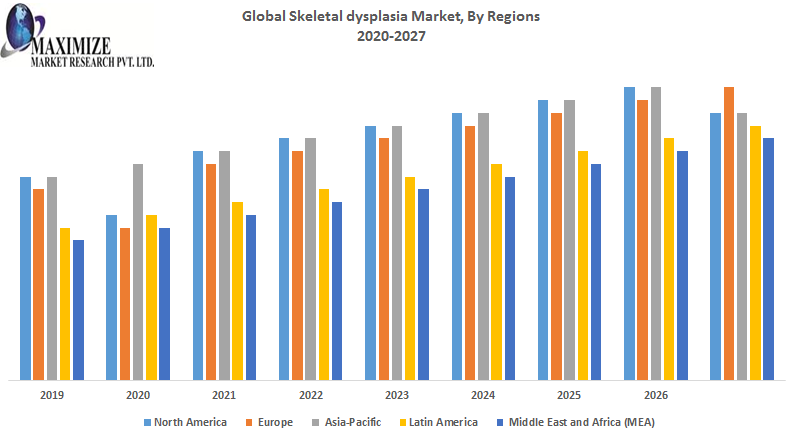 Global Skeletal dysplasia Market