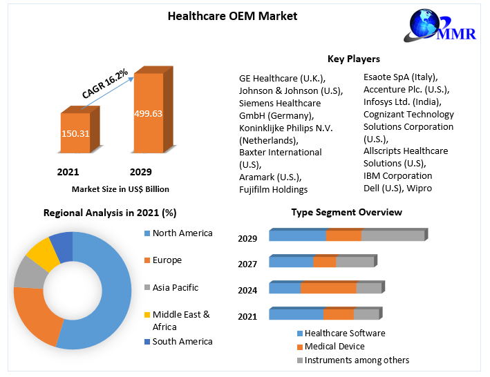 Healthcare OEM Market- Industry Analysis and Forecast (2022-2029)