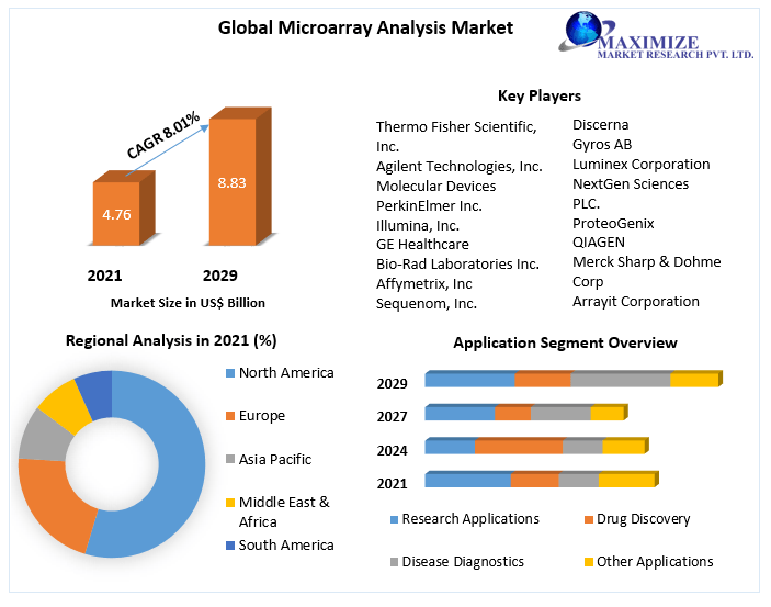 Microarray Analysis Market