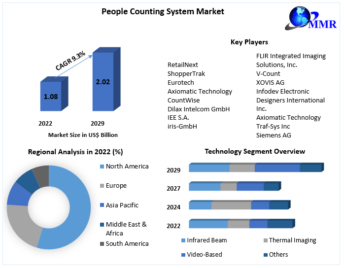 People Counting System Market: Global Industry Analysis Forecast 2029