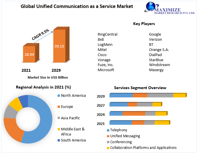 Unified Communication as a Service Market Forecast (20222029)