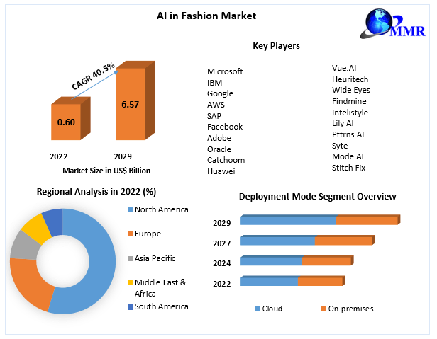 AI in Fashion Market 2023 Flourishing Industry Across the Globe with Latest  Trend and Future Scope