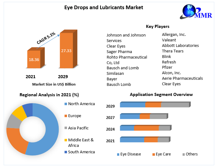 Eye Drops and Lubricants Market- Global Industry Analysis