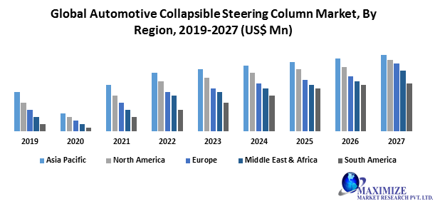 Global Automotive Collapsible Steering Column Market