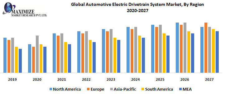 Global Automotive Electric Drivetrain System Market